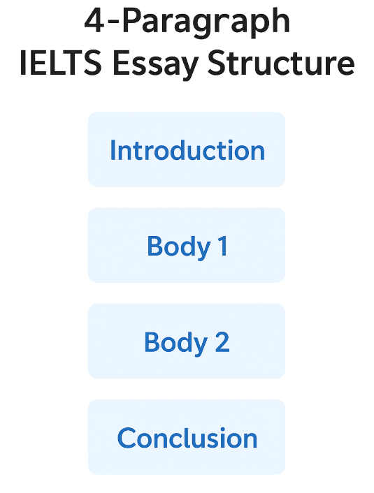 IELTS Writing Task 2 Essay Structure Graphic